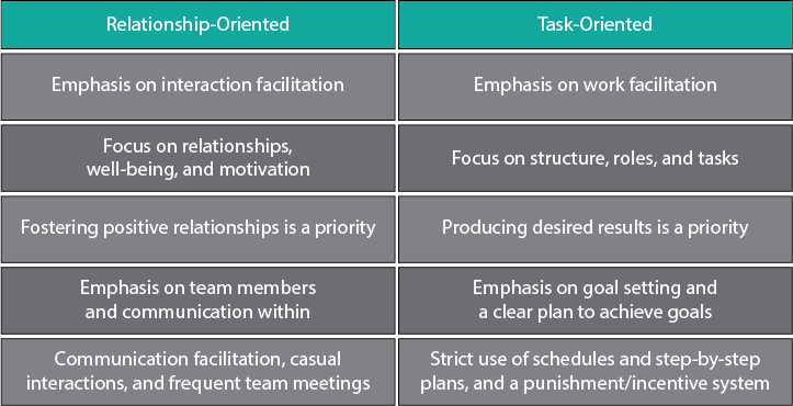 Relationship-Oriented vs. Task-Oriented Leadership