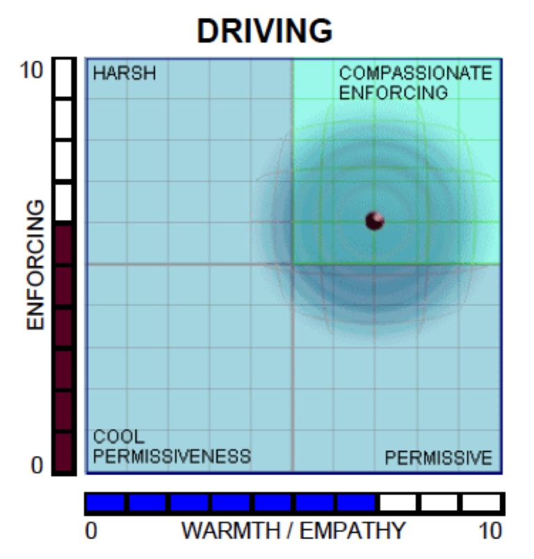Driving Paradox Chart